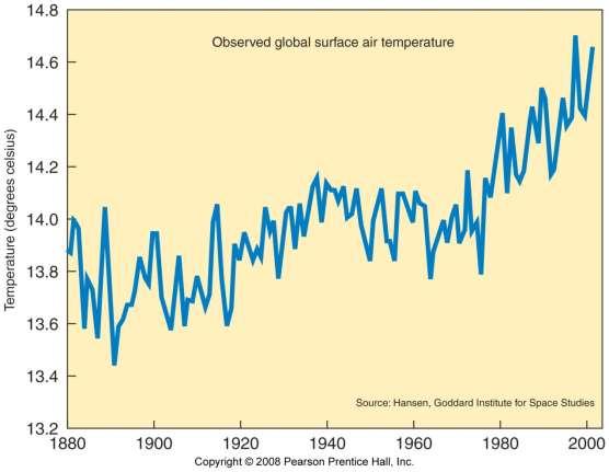Fig. 14-13: Annual mean temperatures