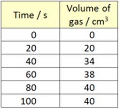 Q2 G9 Science Revision Pack Section A: Rates of Reaction 1. Using data from the table, when did the reaction stop?... 2.