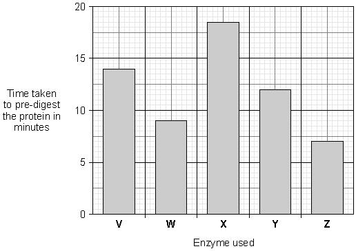 The manufacturer uses the same concentration of enzyme and the same mass of protein in each experiment. (i) How long did it take enzyme V to pre digest the protein?