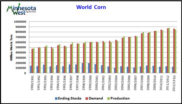 Global 2012/13 corn production is projected at 849.1 mmt down from 905.23 mmt last month.