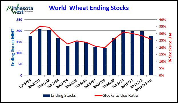 A small increase in 2012/13 world beginning stocks is partly offsetting with 2011/12 updates to trade and use for a number of countries.