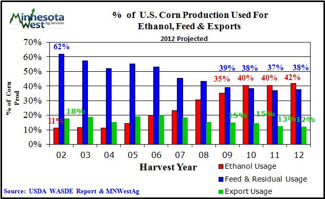265 Billion less than the current year expectations. As forecast, the 2012/13 corn yield would be the lowest since 1995/96. Total U.S.
