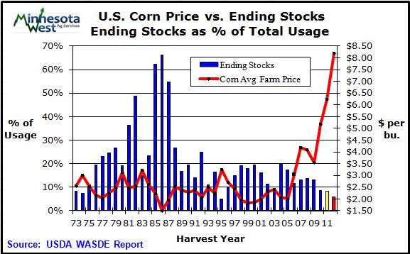 The season-average 2011/12 farm price is projected at $6.30 per bushel.