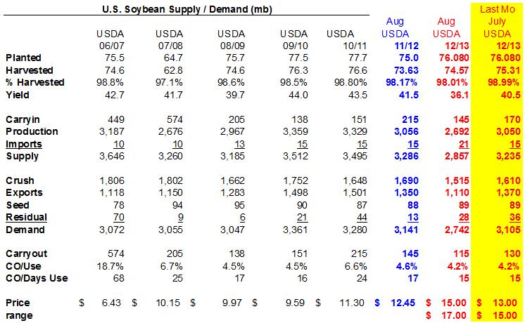 U.S. Soybeans USDA decreased the 2011/12 U.S. soybean carryout to 145 million bushels, down by 25 million bushels from last month. The U.S. soybean crush was raised 15 million bushels and exports were raised by 10 million both due to higher demand.