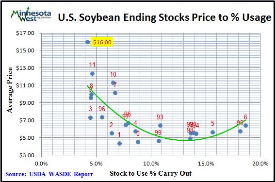 The 2011/12 Soybean meal forecast prices was set at $390 per ton while Soybean oil prices were set at 51.75 cents per pound. The U.S. 2012/13 season-average farm soybean price range was reset $2.