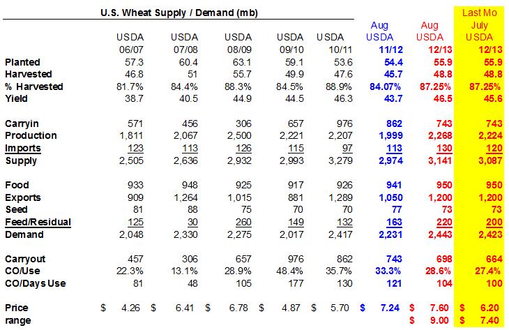 U.S. Wheat USDA estimates the 2012/13 U.S. wheat carryout at 698 million bushels, up 34 million bushels from 664 million bushels last month.