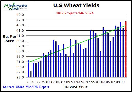 Production is forecast 44 million bushels higher with increased yields for winter wheat, durum, and other spring wheat.