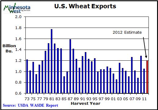 Winter wheat production is forecast at 1.68 billion bushels, up 1 percent from July and up 13 percent from 2011.