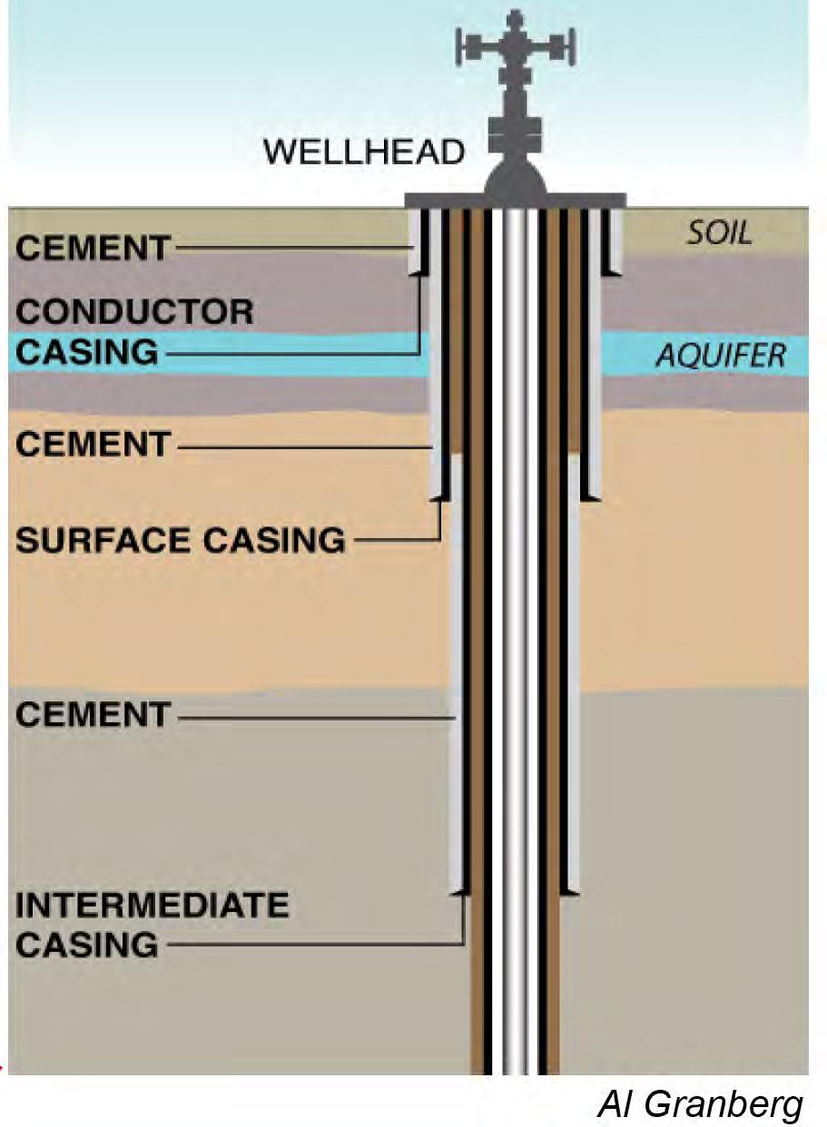 Wells are encased in a variety of casings to capture gas migrating up well