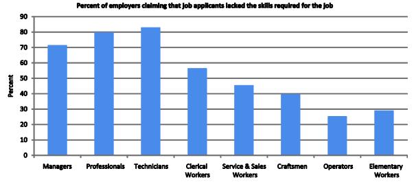 Many job applicants lack the required skills, particularly those applying for white-collar occupations Concern about missing skills is particularly pronounced among whitecollar workers, such as