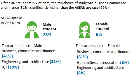Young people s of interest in Vietnam 3/6/2018 Source: ASEAN in
