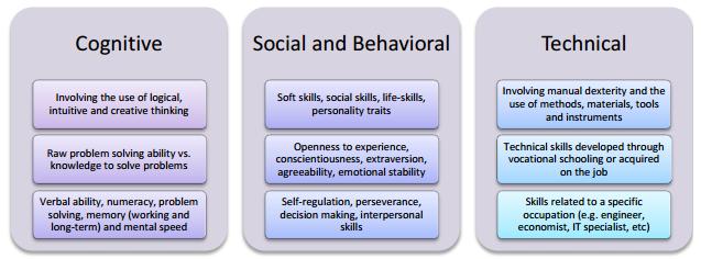 The three dimensions of skills measured in the Skills Toward Employment and Productivity (STEP) survey A worker s skill set comprises different domains of skills: cognitive skills, social and
