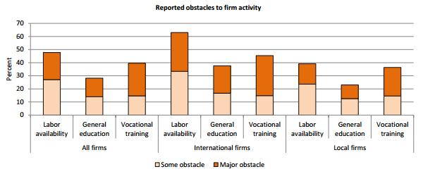 A shortage of workers with adequate skills is a key obstacle to firm activity A majority of employers surveyed report that hiring new workers is difficult either because of inadequate skills of job