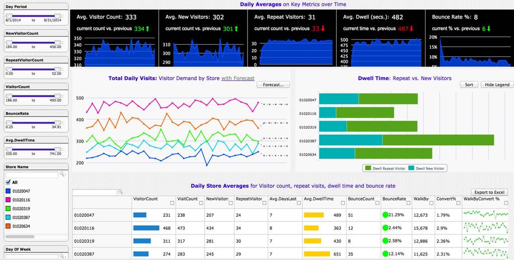 INSIGHTS Store Analysis and Diagnostics Like 4 Like Store Comparison Difference in Daily Visits SMI compare store by