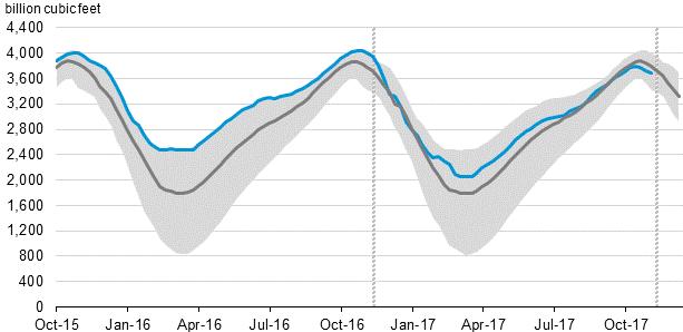 6 Total Supply +76.8 Last Week (BCF/d) Dry Production +75.8 Total Supply +81.2 [NEXT REPORT ON Dec 7] U.S. Natural Gas Demand Gas Week 11/23-11/29 Average daily values (BCF/D): Last Year (BCF/d) Power +2.