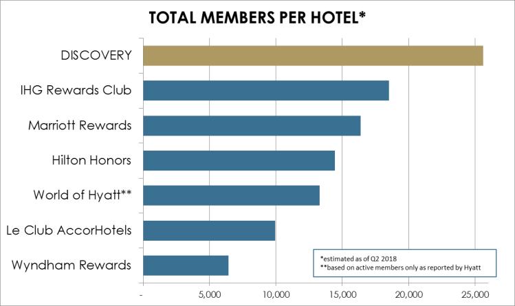It should also be noted that 100% of these members where enrolled via upscale or luxury independent brand hotels so their propensity to stay in upscale or luxury hotels has already been established.