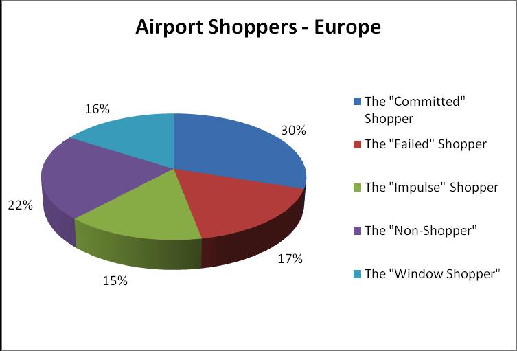 2. Convert Non- Shoppers into Shoppers The following charts show that in Asia- Pacific an average 46% of passengers do not buy anything when they visit an airport, either because they are non-