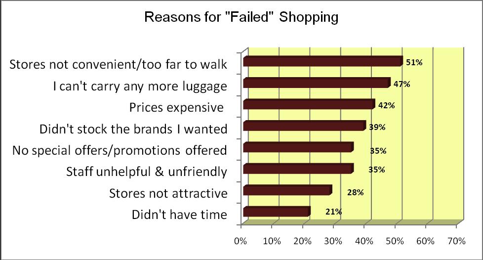 Frequently we find that passengers don t shop as they don t want to carry any more bags & packages.