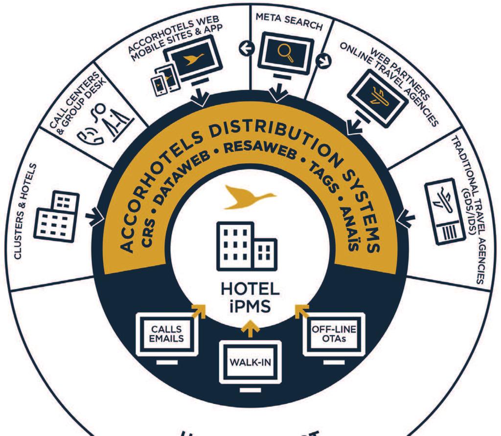 ACCORHOTELS DISTRIBUTION SOLUTION CLUSTERS & HOTELS 1,800+ hotels in Cluster mode CALL CENTERS & GROUP DESK 900 reservation
