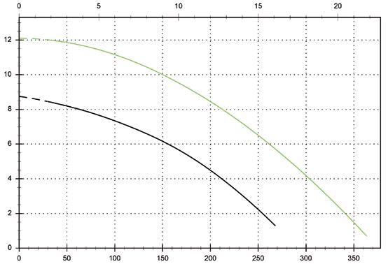 submersible pumps PRODU AALOUE 04 Models with vertical AS ¼ threaded discharge - poles Performances l/s 0 4 5 6 l/min 0 60 0 80 40 00 60 m /h 0.6 7. 0.8 4.4 8.0.6 50//V A0M()/50 8.8 8. 6.9 5.