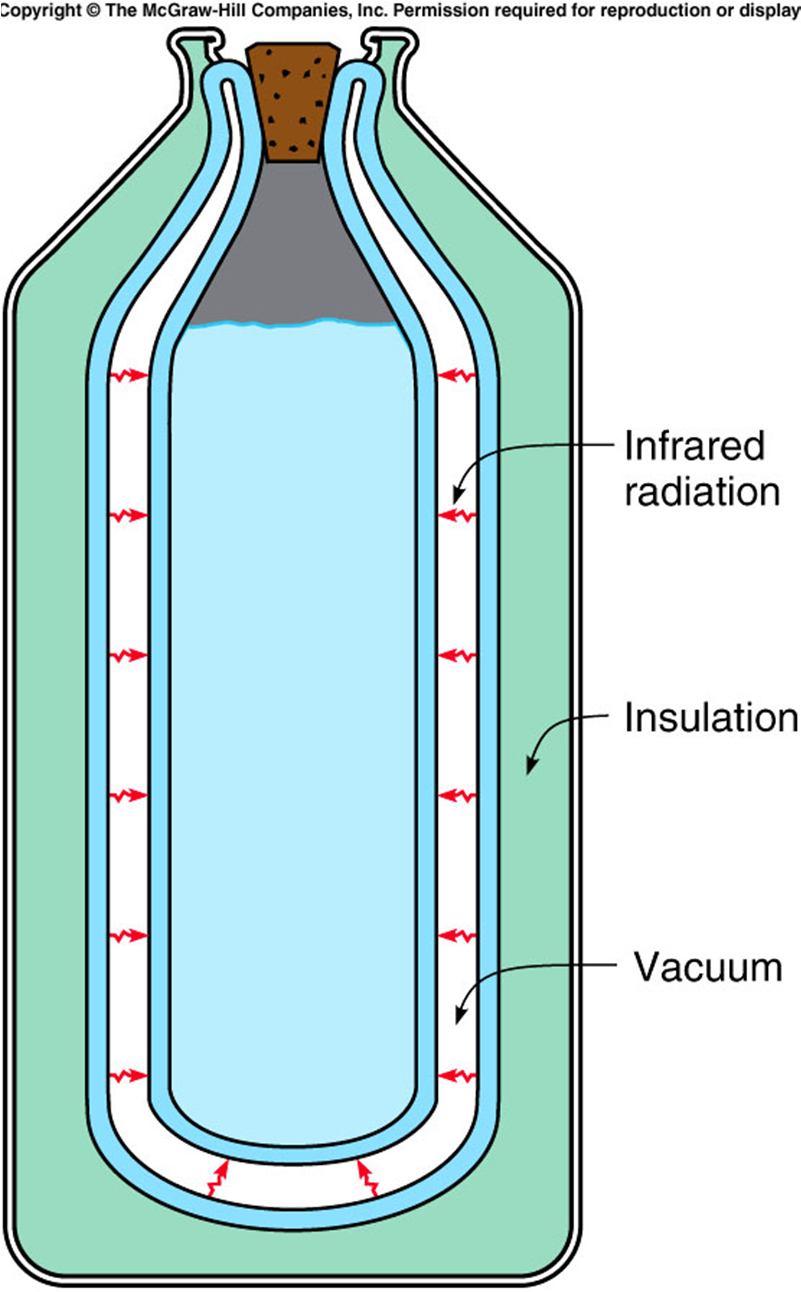In radiation, heat energy is transferred by electromagnetic waves. The electromagnetic waves involved in the transfer of heat lie primarily in the infrared portion of the spectrum.