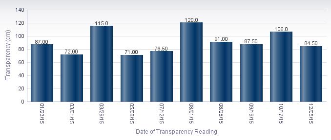 Average Transparency (cm) Instantaneous transparency was gathered at this station 10 times during the period of monitoring, from 01/23/15 to 12/05/15.