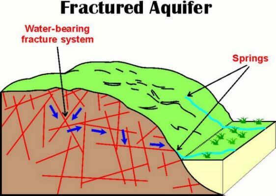 Fractures can increase flow greatly in aquifers Larger bodies can be productive aquifers if fractured enough Can be