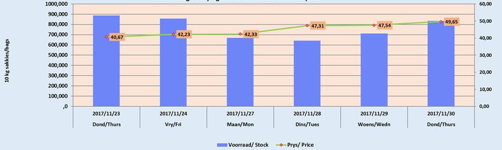 Potato market The South African potato market ended the week in positive territory, with the price up by 22% from Thursday last week, closing at R49.65 per pocket (10kg bag).