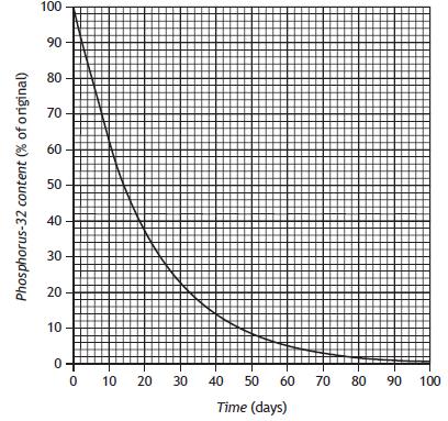 60. Phosphorus-32 is a radioisotope used in the detection of cancerous tumours. a) The graph shows how the percentage of phosphorus-32 in a sample changes over a period of time.
