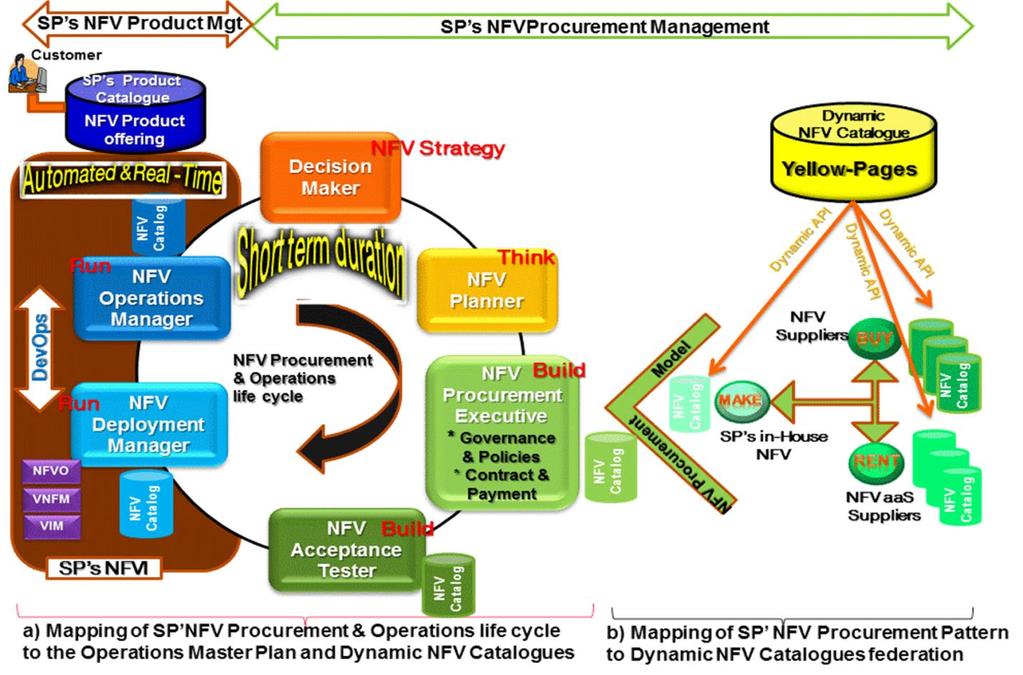 Mapping of NFV Procurement & Operations life cycle