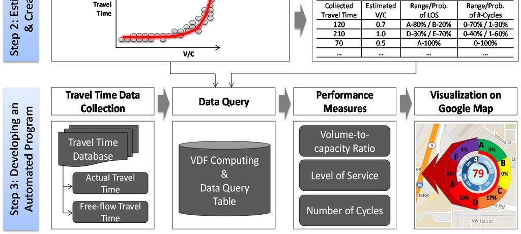 Overall Framework Input Data Upstream travel time Volume delay function (VDF) to establish this