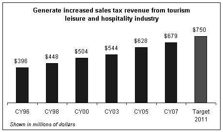 3. Generate increased state and local sales tax revenue from tourism.