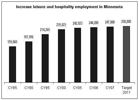 Increase leisure and hospitality employment in Minnesota.