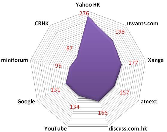 most popular website in HK advertising analysis & evaluation