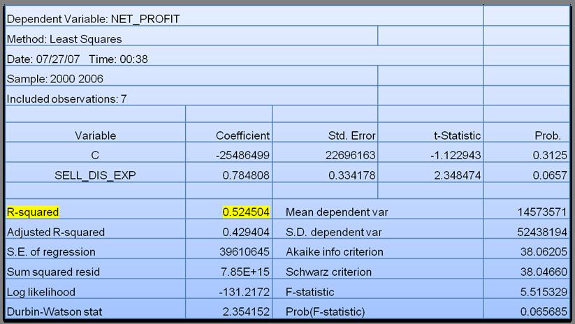 Net profit = c+ 0.784 Selling expenses r 2 (A) = 0.