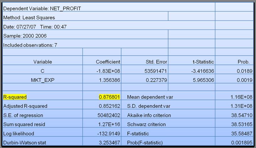 Net profit = c+ 1.356 Selling expenses r 2 (B) = 0.