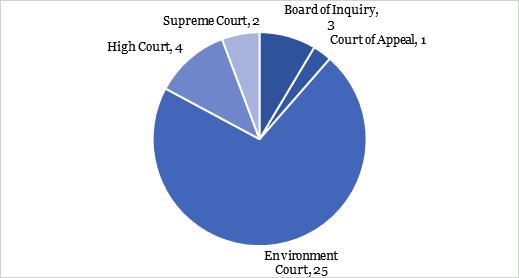 Part 2F: A snapshot of court decisions by the numbers Which court? 7. The majority of Category A decisions have been made by the Environment Court. Figure 1: Which Court Category A 8.