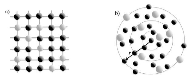 Figure 1.1. Two-dimensional illustration of (a) substitutional disorder in a crystalline lattice, (b) atomic structure of a binary amorphous metallic alloy.