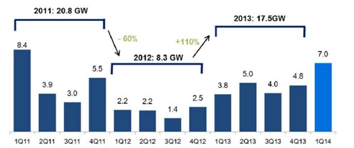 2: Grid connected capacity increased by 18% YoY in 1Q14 The grid connected capacity in Q1 14 reached 1,960MW (+18% YoY). This represents ~11% of the government target of 18GW, versus 12% in in Q1 13.