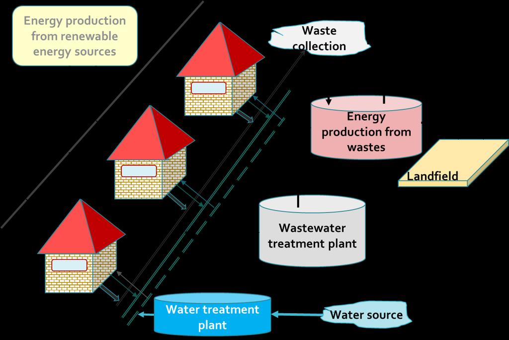 2. Improving the built environment 2.2. Energy, water, wastes Water