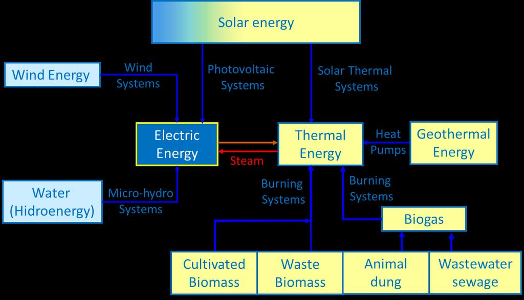 4. Assessing the renewable energies
