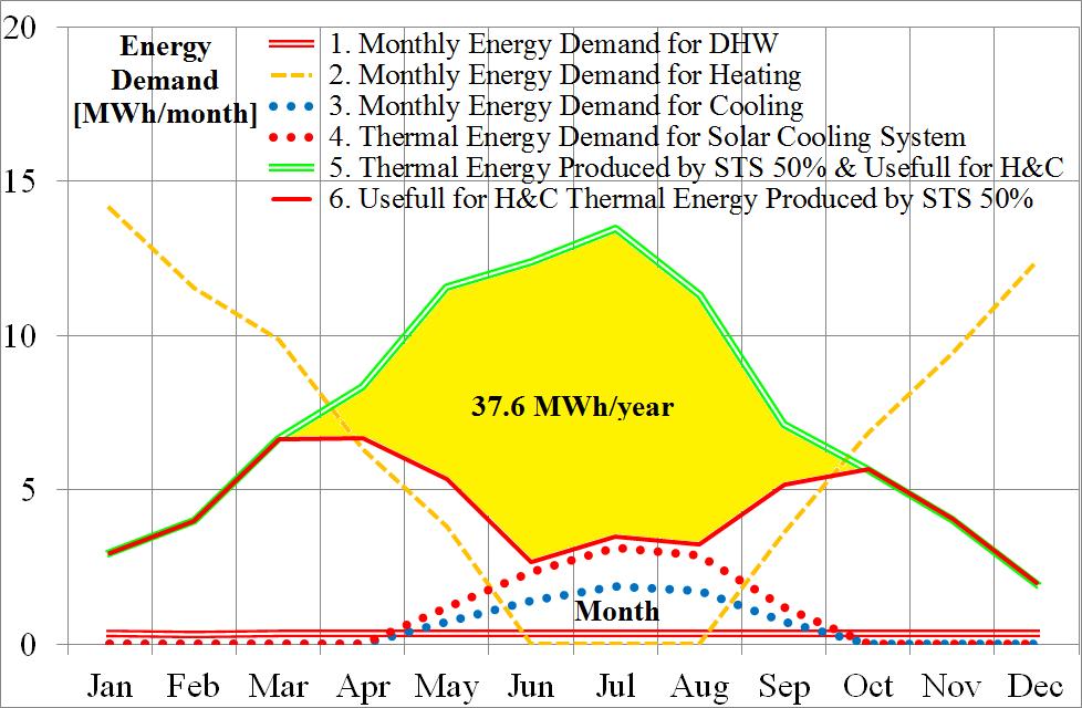5. Designing the sustainable energy mix Key issues in designing the RE mixes 1. The share of energy covered by RES: yearly (overall) share seasonal share a) 2. Minimizing the excess energy e.g. solar-thermal system (STS) + heat pump (HP) to meet the DHW, heating and cooling demand of 60 kwh/(m 2 year) 3.
