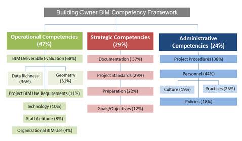 559 Figure 3. Proposed BIM competency framework for owners Chen, Y., Dib, H., and Cox, R.F. (2012). A framework for measuring Building Information Modeling maturity in construction projects.