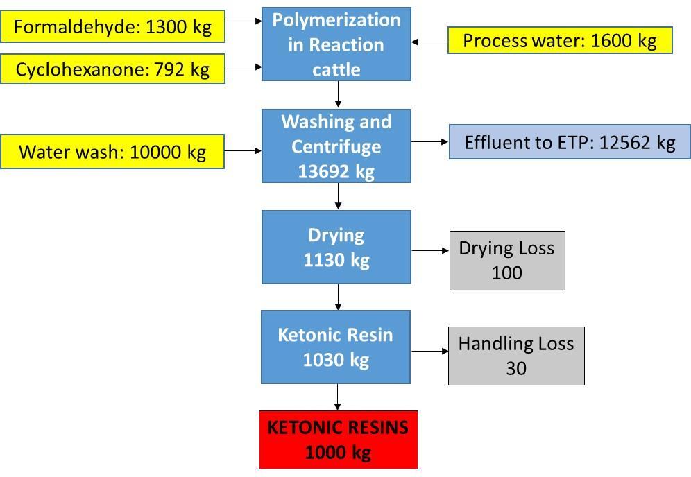 4.2.3. Process Flow Chart with Mass Balance for Production of 1000 kg Ketonic Resin at existing scenario: MASS BALANCE: Sr. No.