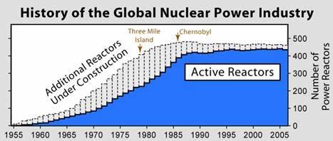 Nuclear Power s Risk Premium High-dread risk= More regulation than economically efficient