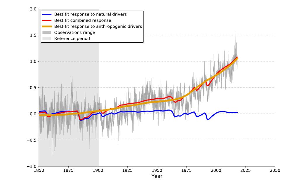 Global warming: human and natural Global warming relative