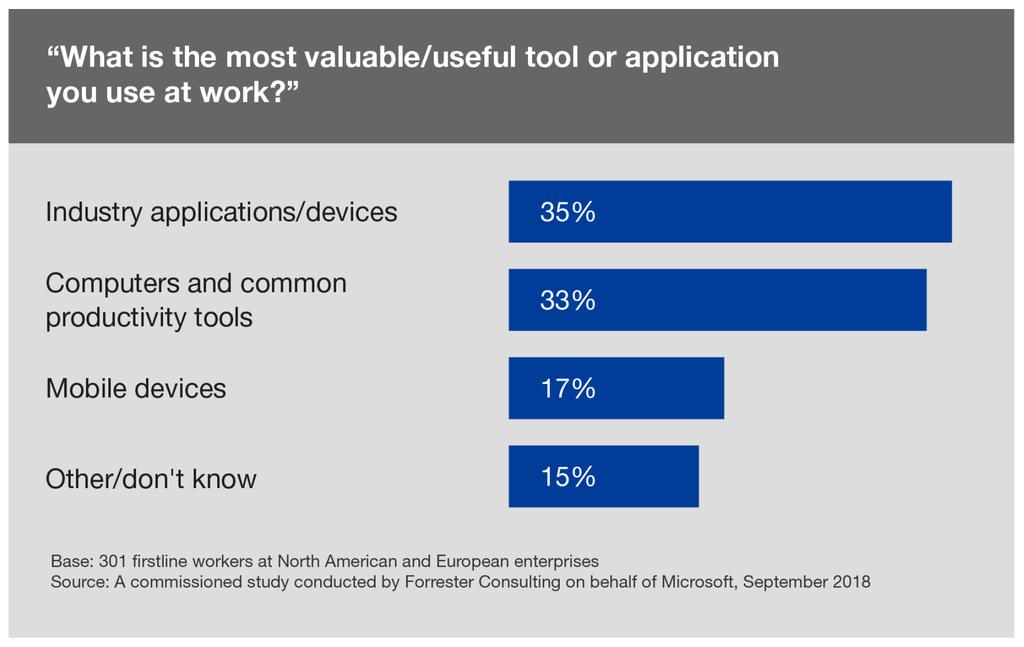 1 2 3 4 Tools Vary By Industry And Role In addition to collaboration and productivity tools, firstline workers often heavily rely on industry-specific devices and applications that perform