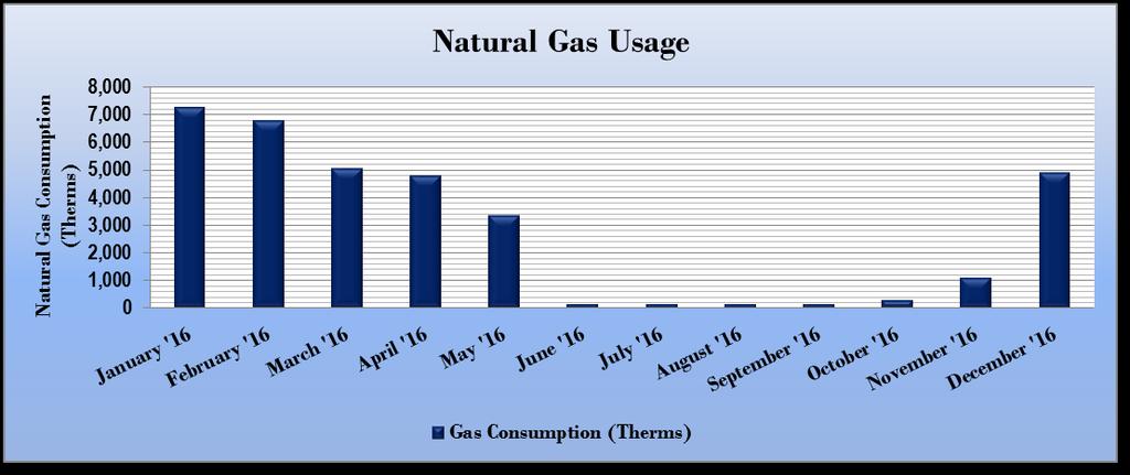 3.3 Natural Gas Usage Natural gas is provided by PSE&G. The average gas cost for the past 12 months is $0.91/therm, which is the blended rate used throughout the analyses in this report.