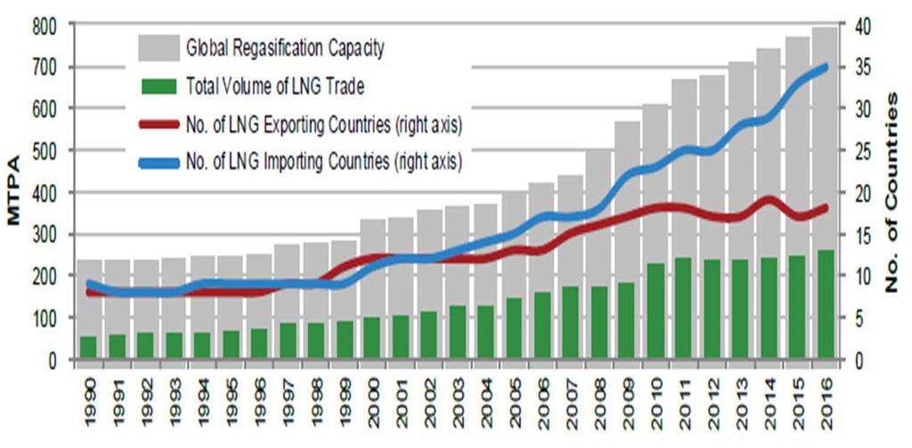 Global Market Overview Global trade in LNG increased to 258 million