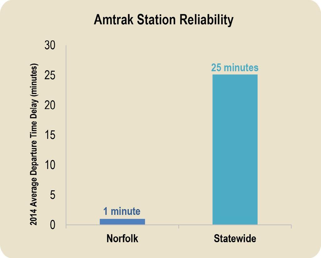 Weekday Reliability of travel during a typical weekday ranges from 0.00 to 0.69 in terms of reliability index, with an average value of 0.08.